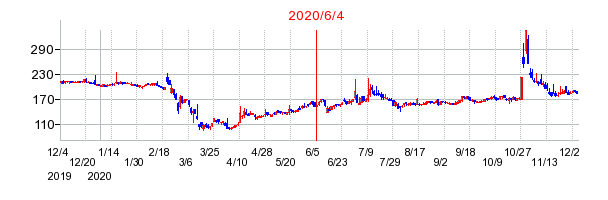 2020年6月4日 14:19前後のの株価チャート